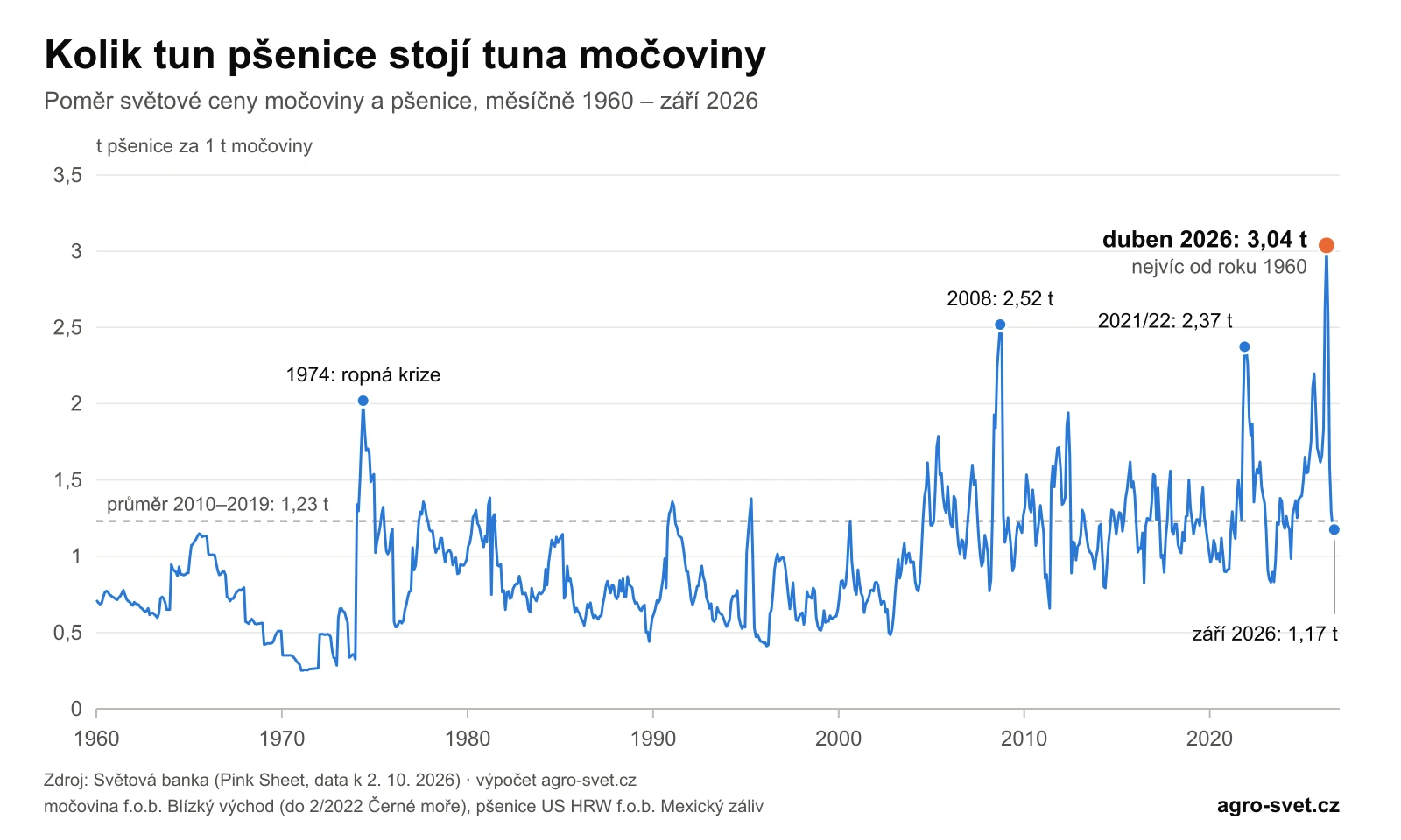 Graf: kolik tun pšenice stojí tuna močoviny, měsíčně 1960 až září 2026. Rekord 3,04 t v dubnu 2026, předchozí vrcholy 2,52 t v roce 2008 a 2,37 t v roce 2021.