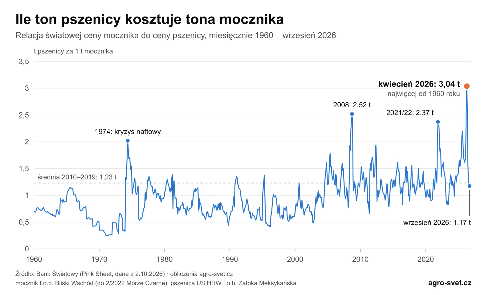 Wykres: ile ton pszenicy kosztuje tona mocznika, miesięcznie od 1960 do września 2026. Rekord 3,04 t w kwietniu 2026, wcześniejsze szczyty 2,52 t w 2008 i 2,37 t w 2021 roku.