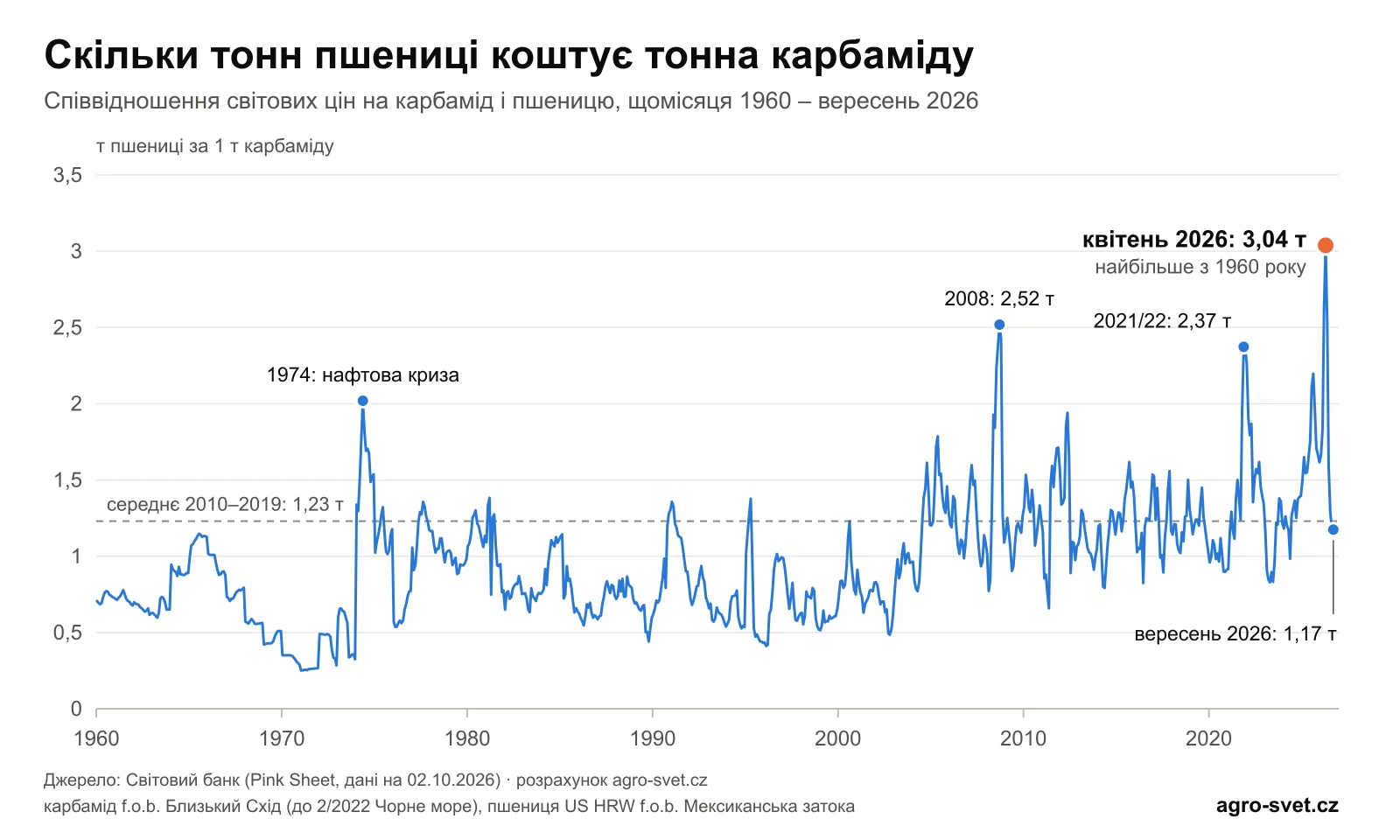 Графік: скільки тонн пшениці коштує тонна карбаміду, щомісяця з 1960 року до вересня 2026 року. Рекорд 3,04 т у квітні 2026 року, попередні піки 2,52 т у 2008 році та 2,37 т у 2021 році.