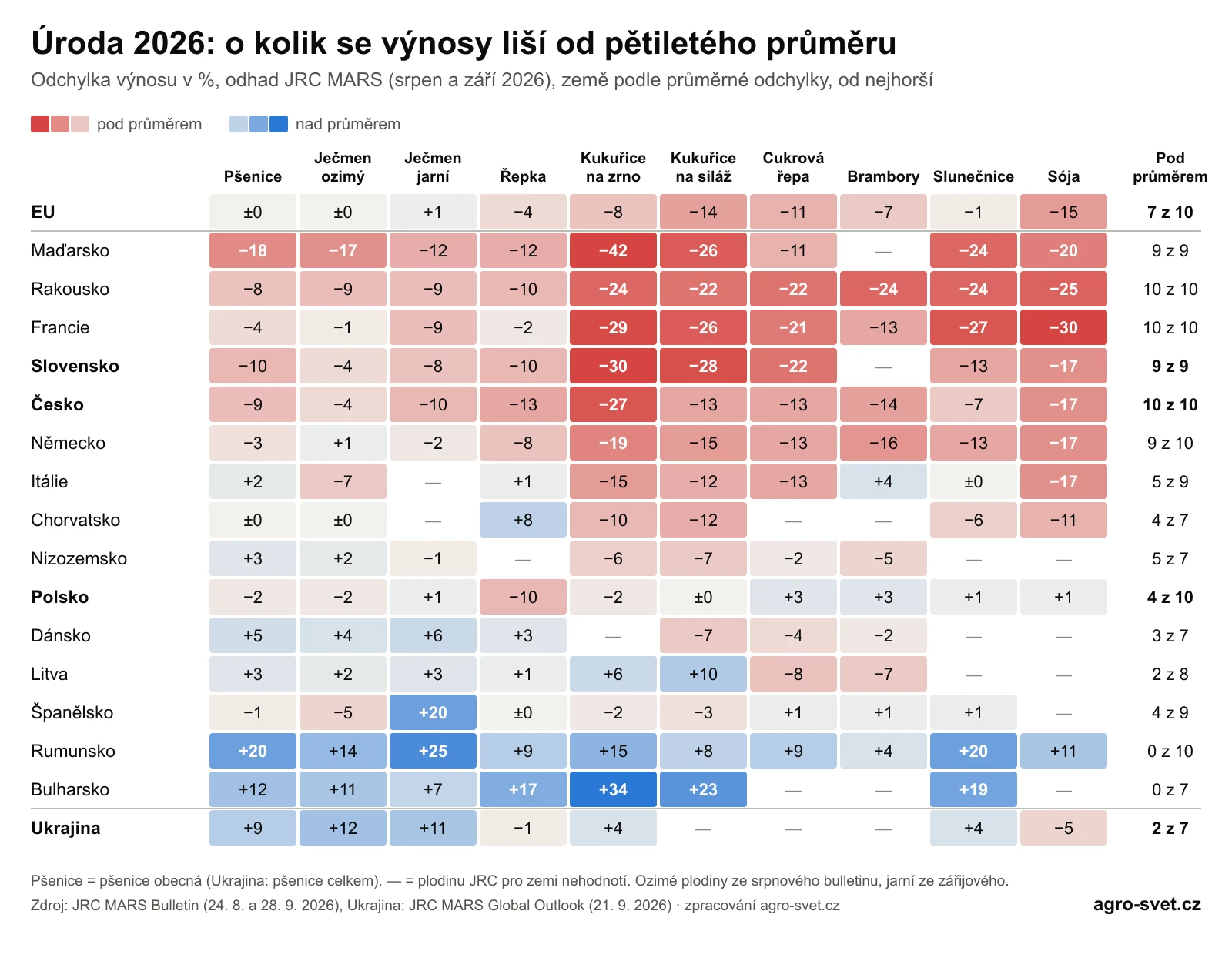 Tabulka: odchylka výnosů deseti plodin od pětiletého průměru v roce 2026 podle zemí EU a Ukrajiny. Česko, Rakousko, Francie, Slovensko a Maďarsko mají všechny plodiny pod průměrem, Rumunsko a Bulharsko všechny nad průměrem.