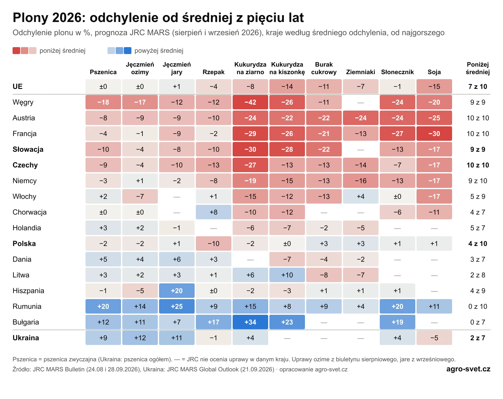 Tabela: odchylenie plonów dziesięciu upraw od średniej z pięciu lat w 2026 roku według krajów UE i Ukrainy. Czechy, Austria, Francja, Słowacja i Węgry mają wszystkie uprawy poniżej średniej, Rumunia i Bułgaria wszystkie powyżej.