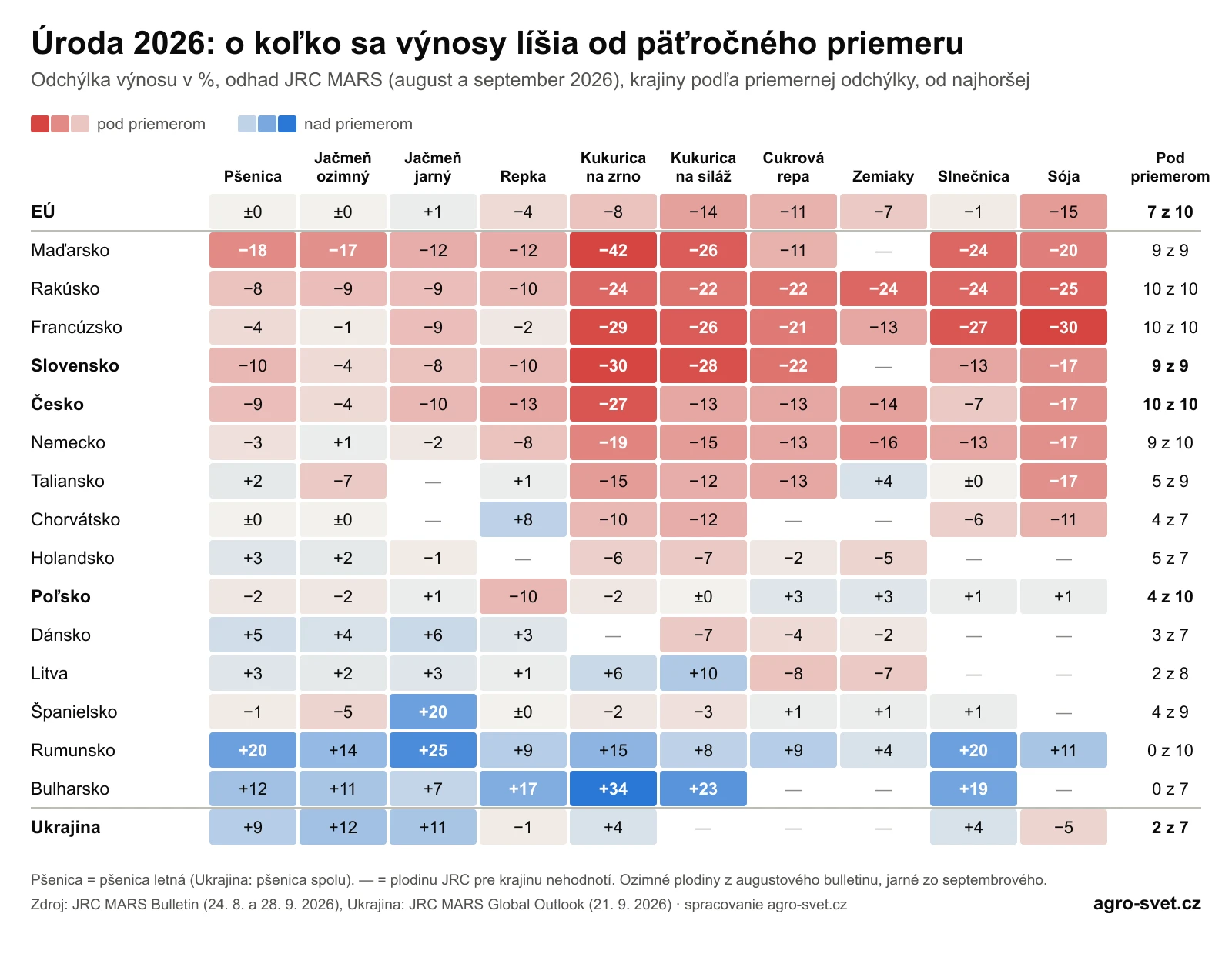 Tabuľka: odchýlka výnosov desiatich plodín od päťročného priemeru v roku 2026 podľa krajín EÚ a Ukrajiny. Česko, Rakúsko, Francúzsko, Slovensko a Maďarsko majú všetky plodiny pod priemerom, Rumunsko a Bulharsko všetky nad priemerom.