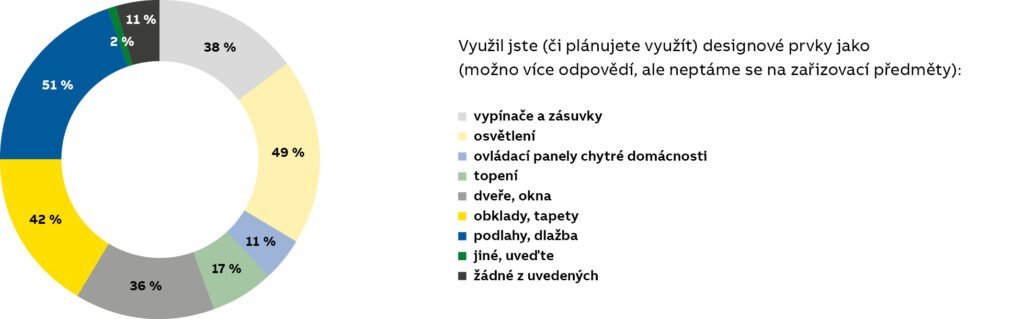 Využili jste designové prvky?  Dotazník ABB